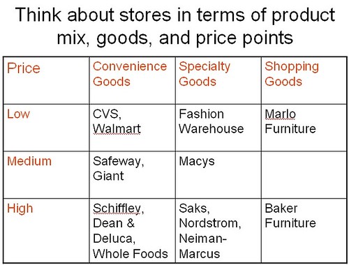 Rating stores in terms of product mix, goods, and price points