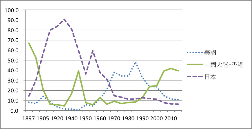圖二、台灣出口市場分配比例，1897-2012（%）</br>資料來源：1897年~1950年引自Samuel P.S. Ho, 1978, Economic Development of Taiwan, 1860-1970, Yale UP, p.392；其他引自CEPD, Taiwan Statistical Data Book, 歷年。