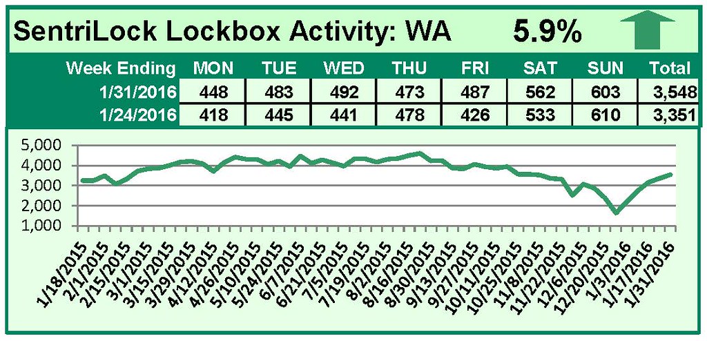SentriLock Lockbox Activity January 25-31, 2016