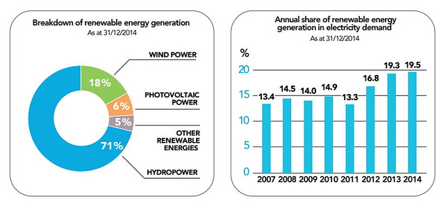法國再生能源發展現況， 左：再生能源的類別及比重。右：再生能源約佔總電力需求的20%。圖表來源：2014年法國電力報告。