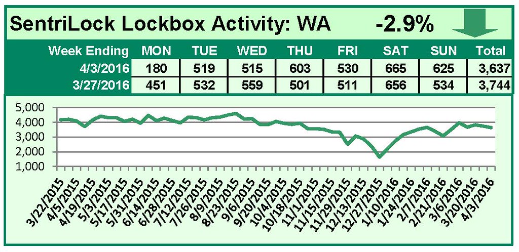 SentriLock Lockbox Activity March 28-April 3, 2016