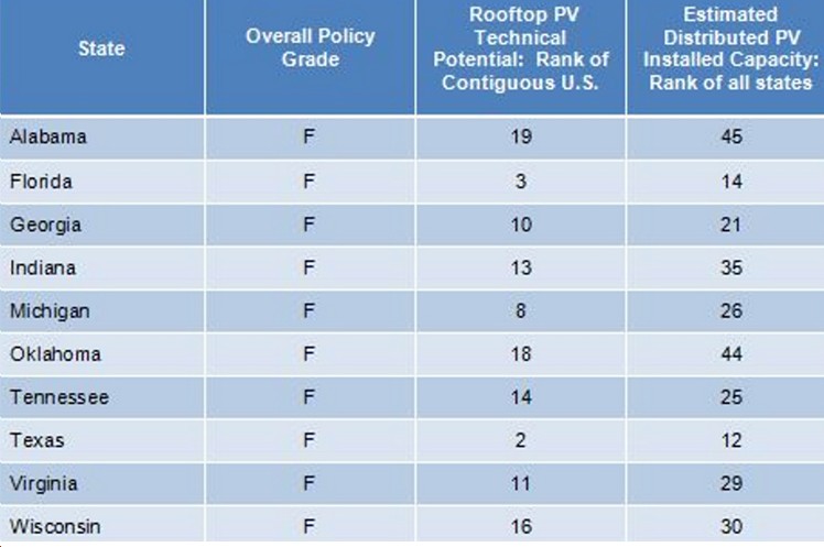 new-report-virginia-gets-an-f-for-solar-power-policy-one-of-ten