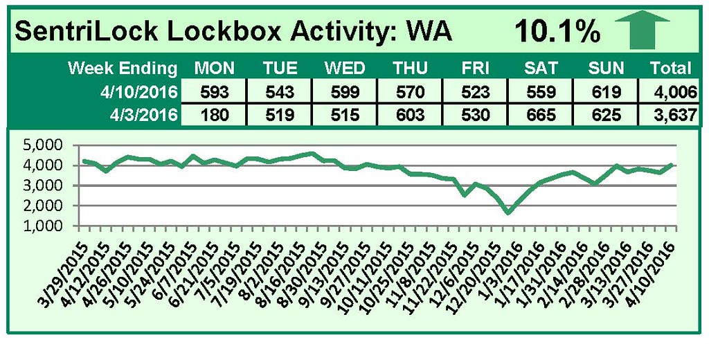 SentriLock Lockbox Activity April 4-10, 2016