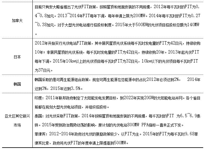 
Credit analysis report of China PV industry (ⅱ)