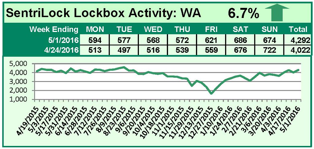 SentriLock Lockbox Activity April 25-May 1, 2016