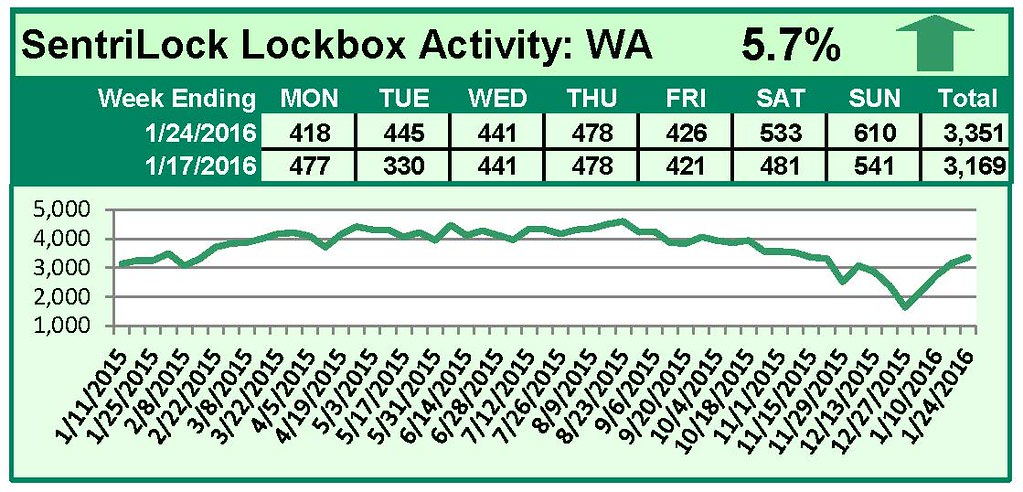 SentriLock Lockbox Activity January 18-24, 2016