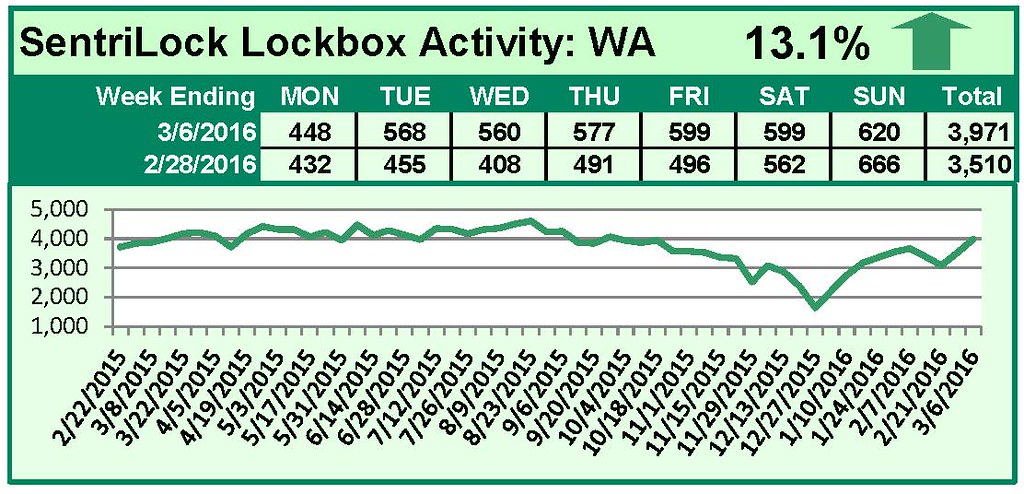 SentriLock Lockbox Activity February 29-March 6, 2016