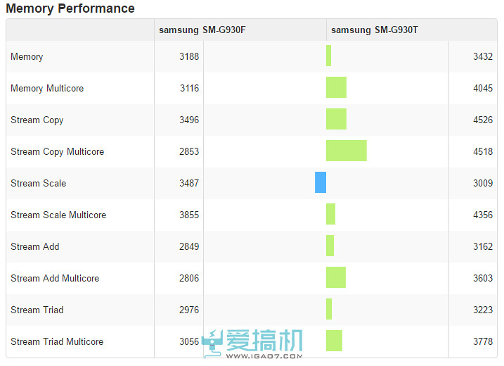 Catching up with Xiao long 820! Samsung Exynos-8890 later ran the exposure