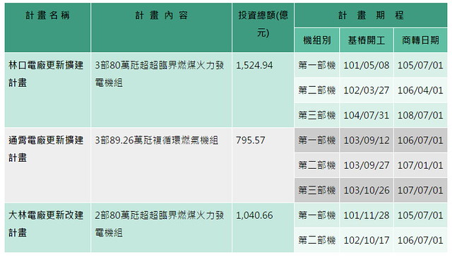 台電林口、通霄、大林火力計畫進展 資料來源：台灣電力公司網站