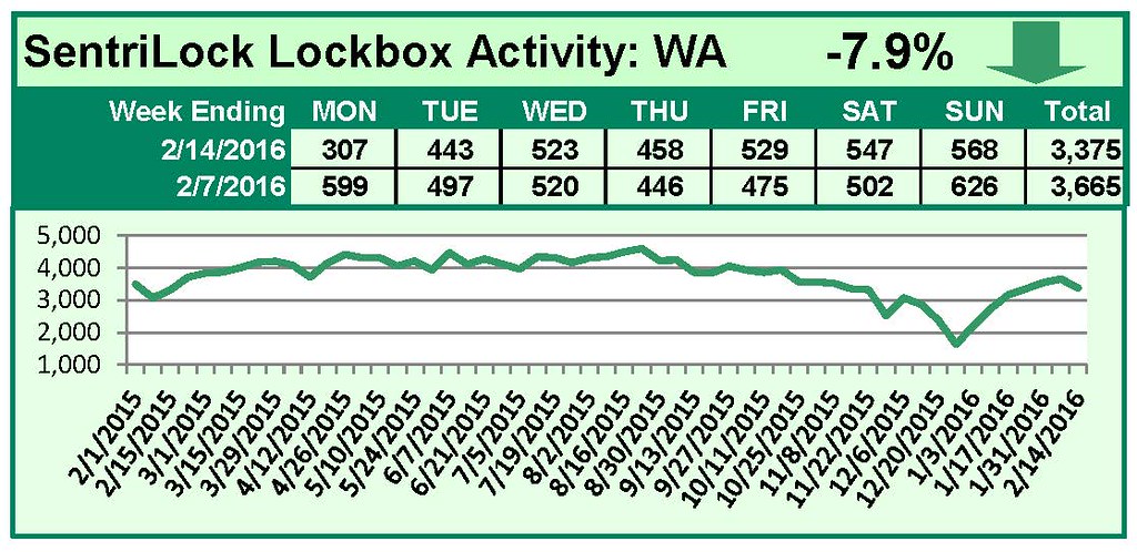 SentriLock Lockbox Activity February 8-14, 2016
