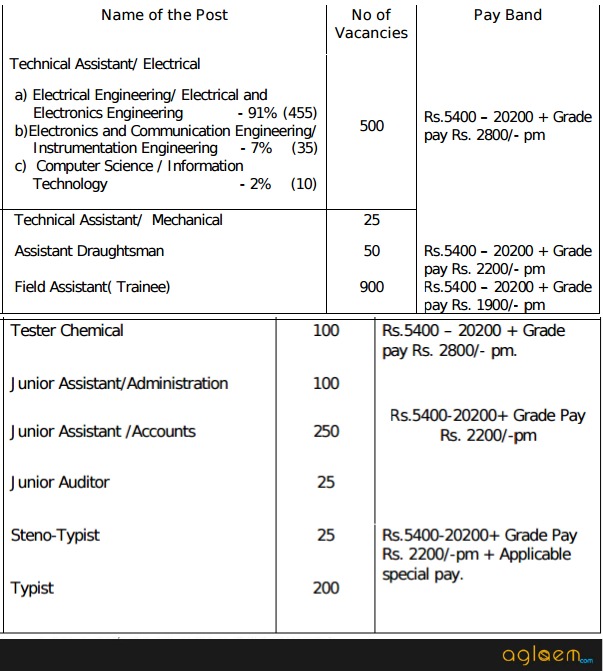 TANGEDCO Recruitment 2016 for various Posts