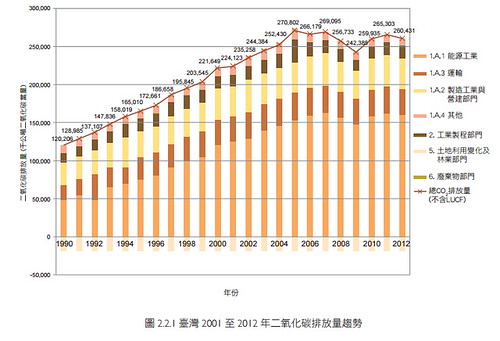 1990-2012 各部門溫室氣體排放趨勢；資料來源：2014年中華民國國家溫室氣體清冊報告。