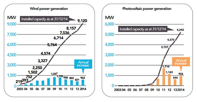 法國再生能源發展現況 左：風力發電。右：太陽能。圖表來源：2014年法國電力報告