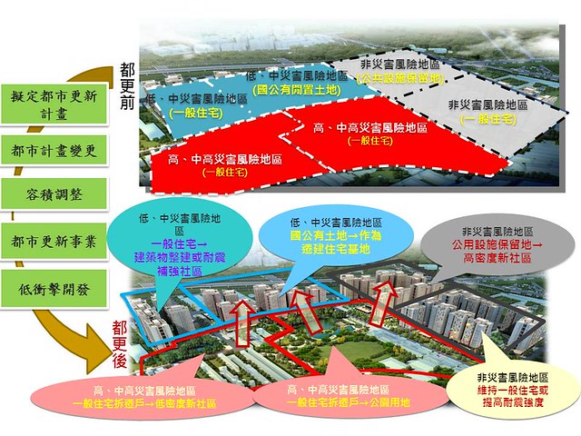 營建署防災型都更推動構想示意圖 資料來源：台北市政府都市發展局網站