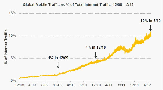 Data on the phone (I): Mobile Internet portal