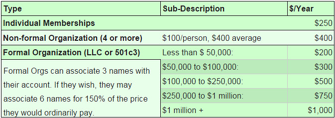Type Sub-Description $/Year Individual Memberships $250 ?