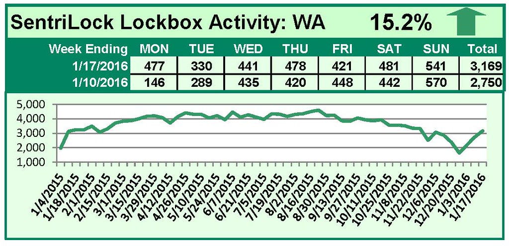 SentriLock Lockbox Activity January 11-17, 2016