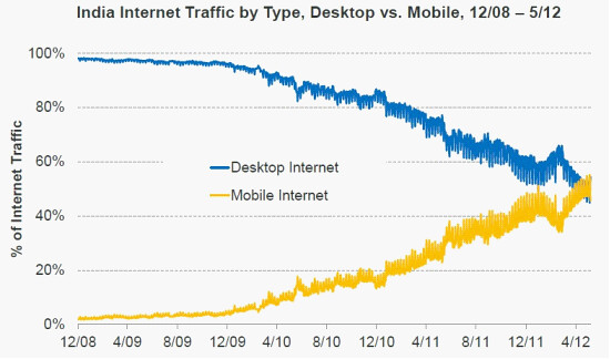 Data on the phone (I): Mobile Internet portal