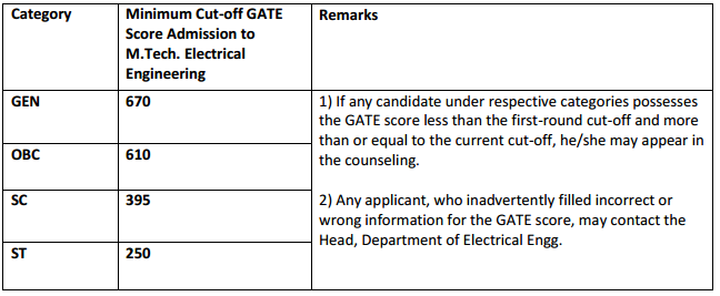 IIT BHU GATE Cut Off for M.Tech Admission