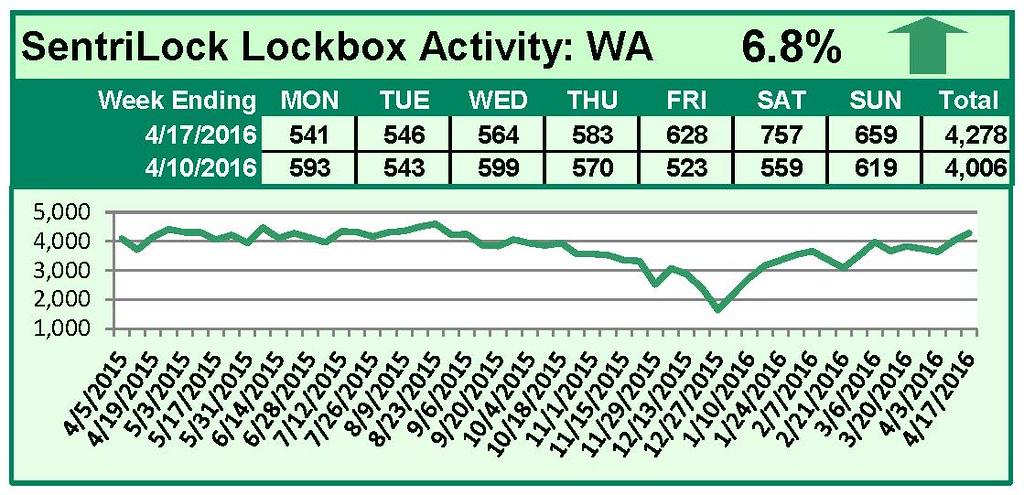 SentriLock Lockbox Activity April 11-17, 2016