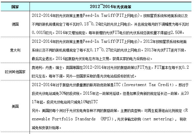 
Credit analysis report of China PV industry (ⅱ)