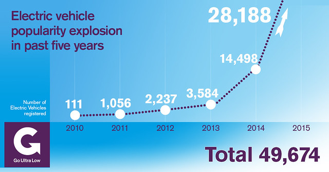 Number of electric vehicles registered in the UK since 2010.