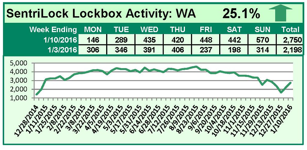 SentriLock Lockbox Activity January 4-10, 2016