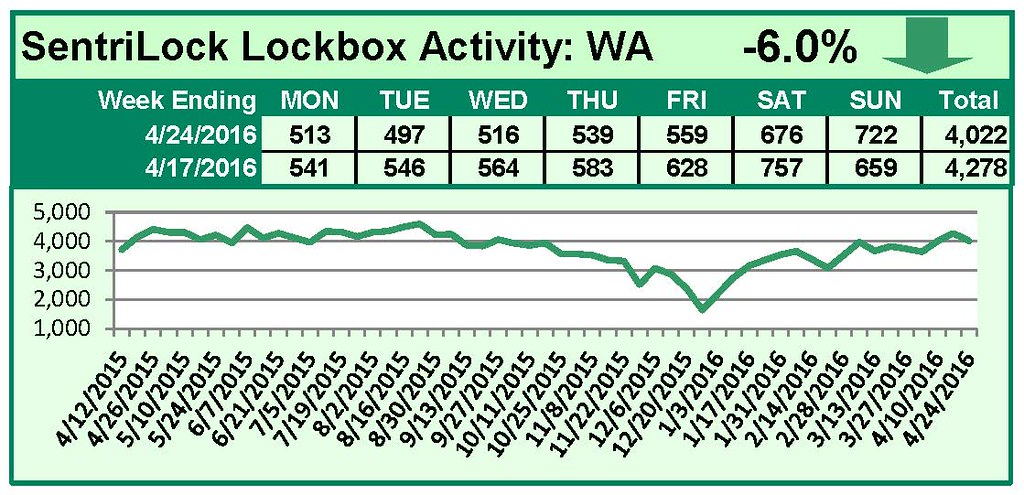 SentriLock Lockbox Activity April 18-24, 2016