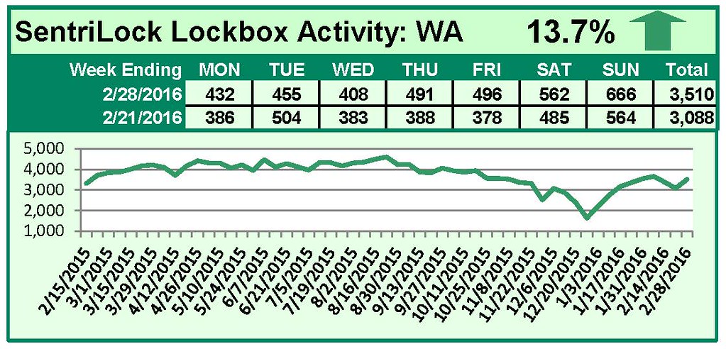 SentriLock Lockbox Activity February 22-28, 2016