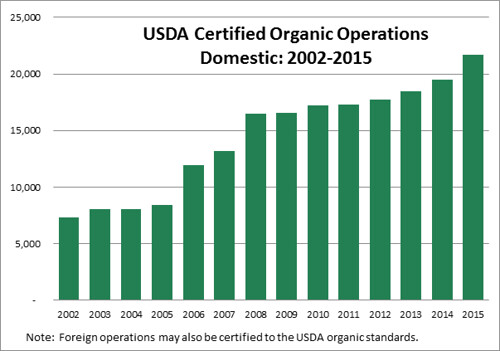 USDA Certified Organic Operations graphic