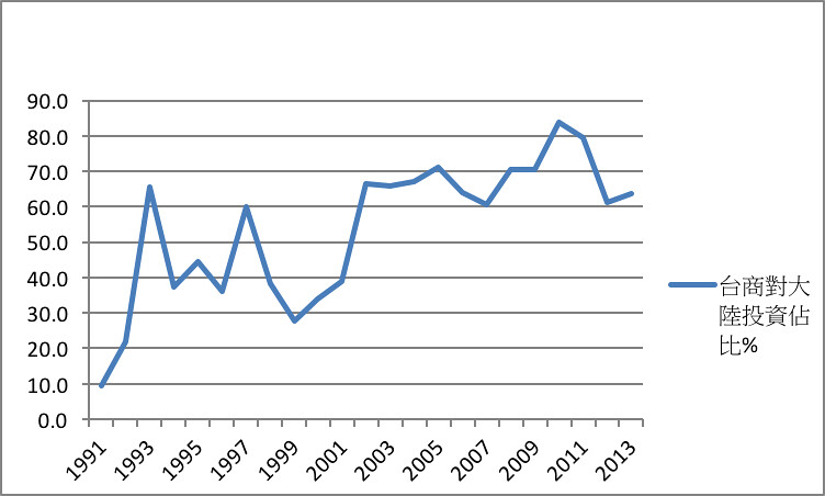 圖三、台商對大陸投資佔台灣整體對外投資之比例（%）</br>資料來源：經濟部投資審議委員會，《統計月報》，2014年2月。