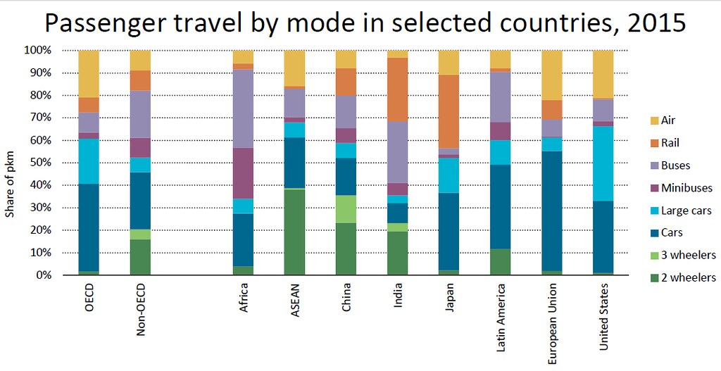 各國運輸模式大相徑庭，如印度和非洲民眾慣用大眾運輸，而美國幾乎是開車族的天下。