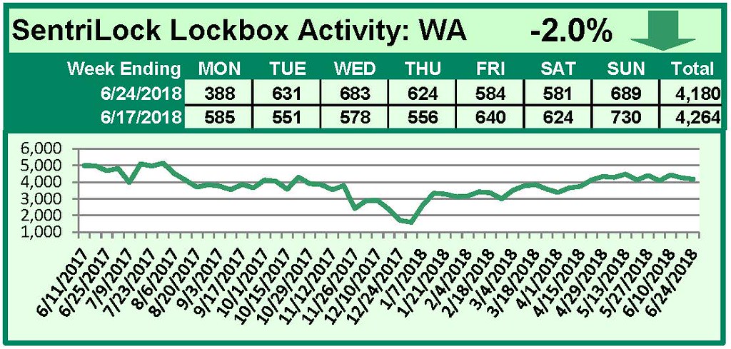 SentriLock Lockbox Activity June 18-24, 2018