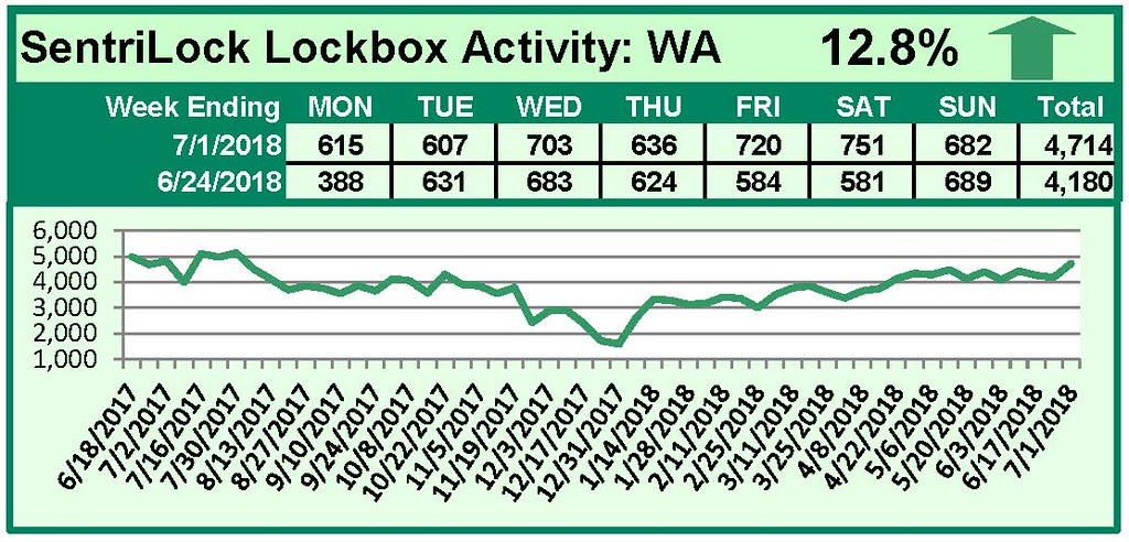 SentriLock Lockbox Activity June 25-July 1, 2018