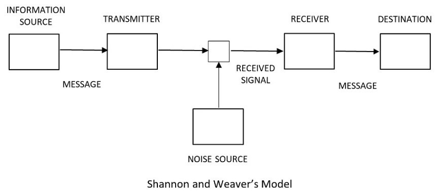 Chia sẻ 84 mô hình truyền thông hai chiều của shannon tuyệt vời nhất   Eteachers