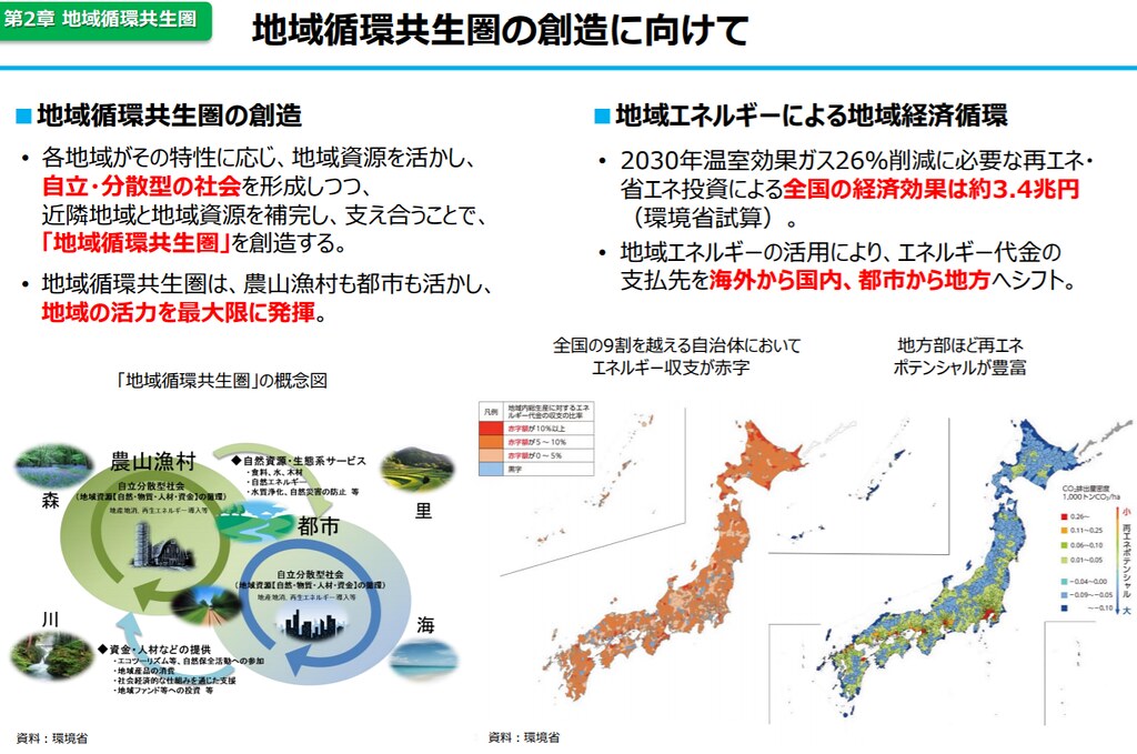 創造「地域循環共生圈」，是日本政府未來計畫之一。（資料來源：環境白皮書）