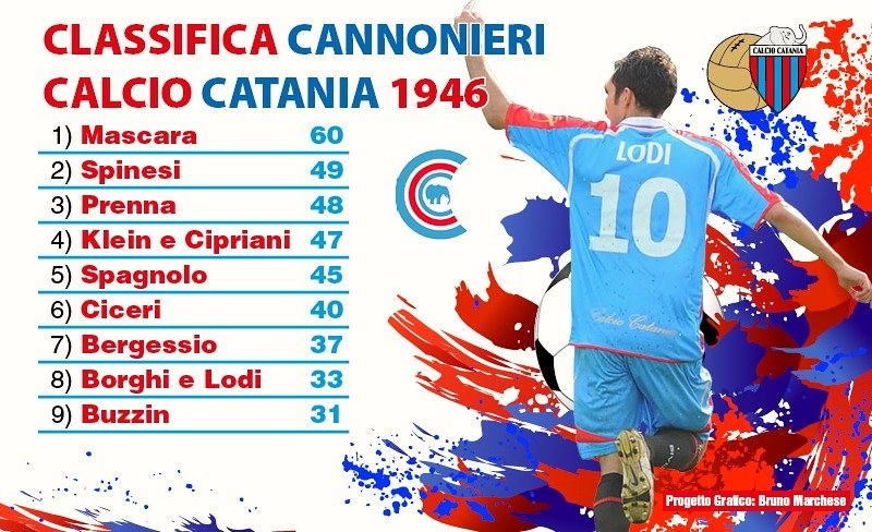 I marcatori del Catania 1946 (Grafico a cura di Bruno Marchese)