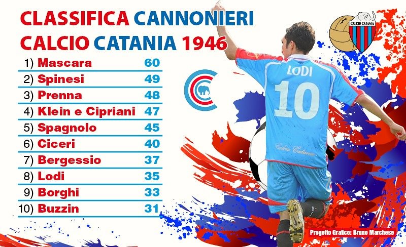 I marcatori del Catania 1946 (Grafico a cura di Bruno Marchese)