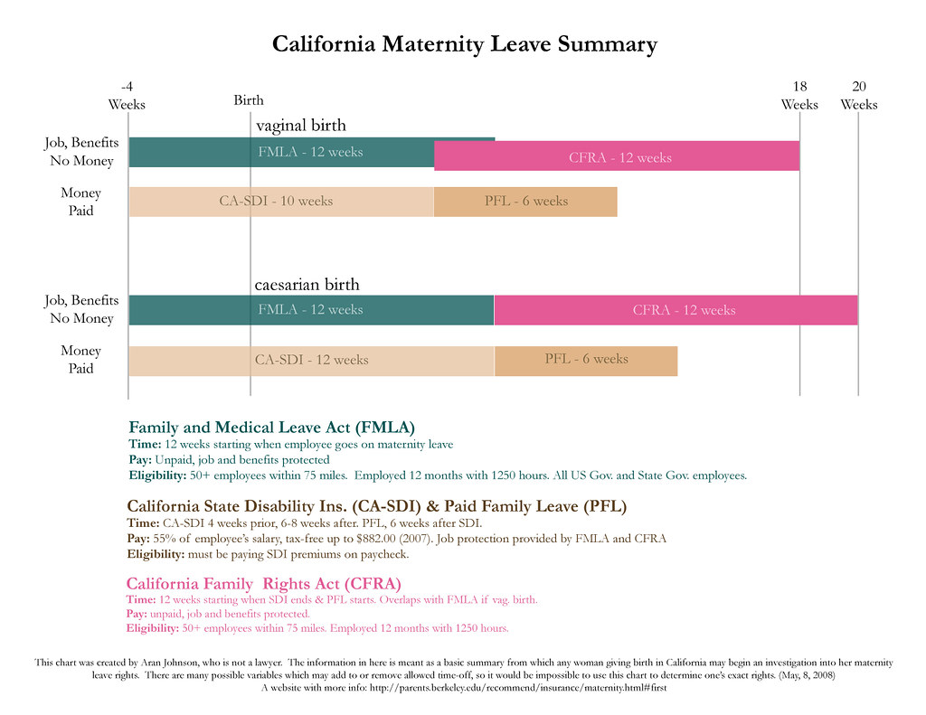 How Many Weeks Of Maternity Leave Do You Get In California