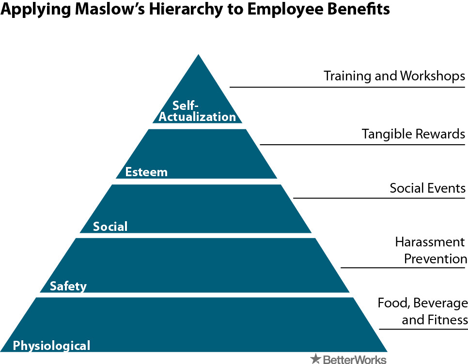 What maslow’s hierarchy won’t tell you about motivation
