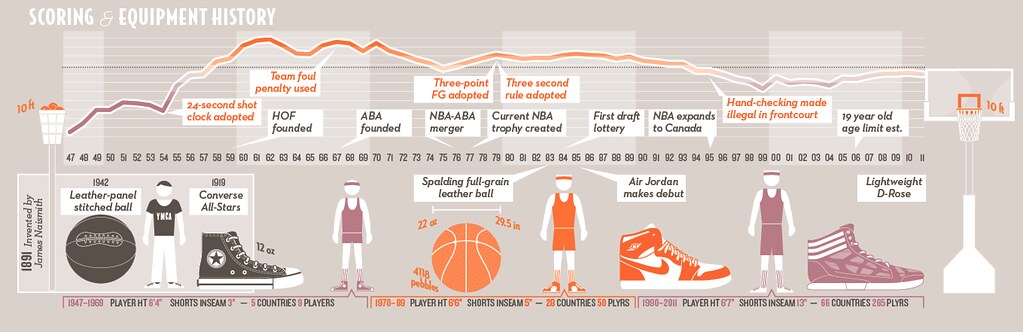 NBA Timeline | Here's a brand-new piece from NBA League Hist… | Flickr