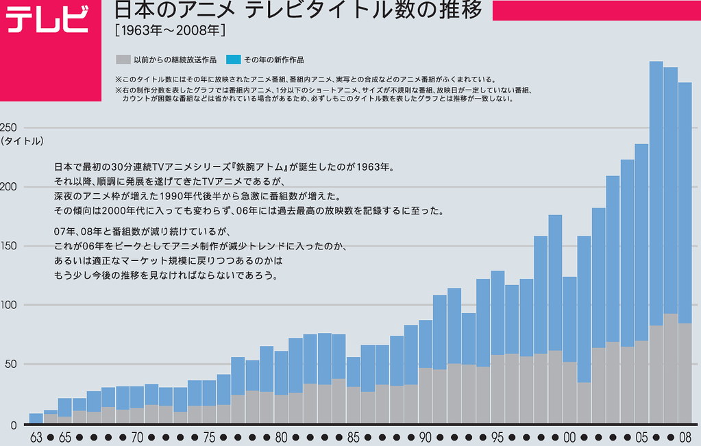 090505 - 朝日新聞御宅族記者「小原篤」專欄：動畫DVD銷售不振、新番組漸減、日本動畫泡沫開始崩壞。