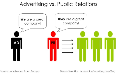 Advertising vs. Public Relations. Ad saying "we are a great company", PR saying to the public that they are.