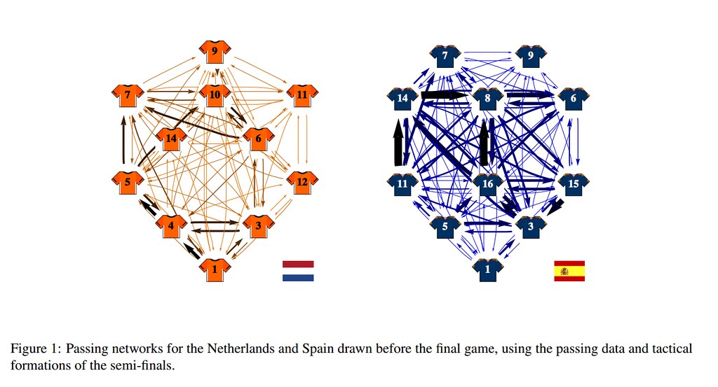 La influencia de los jugadores de Holanda y España (y su tiki-taka) en la final del Mundial (Fuente: http://www.cienciaxplora.com/divulgacion/futbol-matematicas-desmontando-pulpo-paul_2014042000104.html)