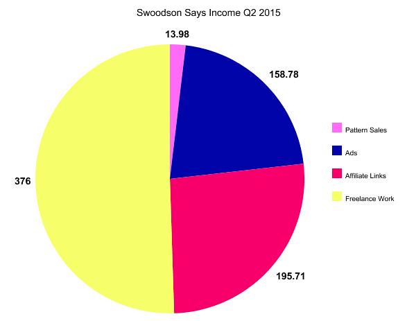 Income pie chart