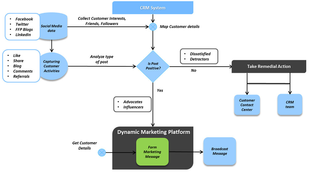 Social-Media-Marketing-CRM-Flow-Chart | Automotive Social ...