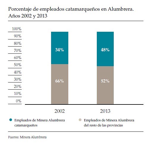  48% de empleados de Catamarca