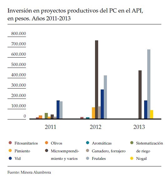 Inversión en proyectos productivos del PC en el API. Años 2011-2013