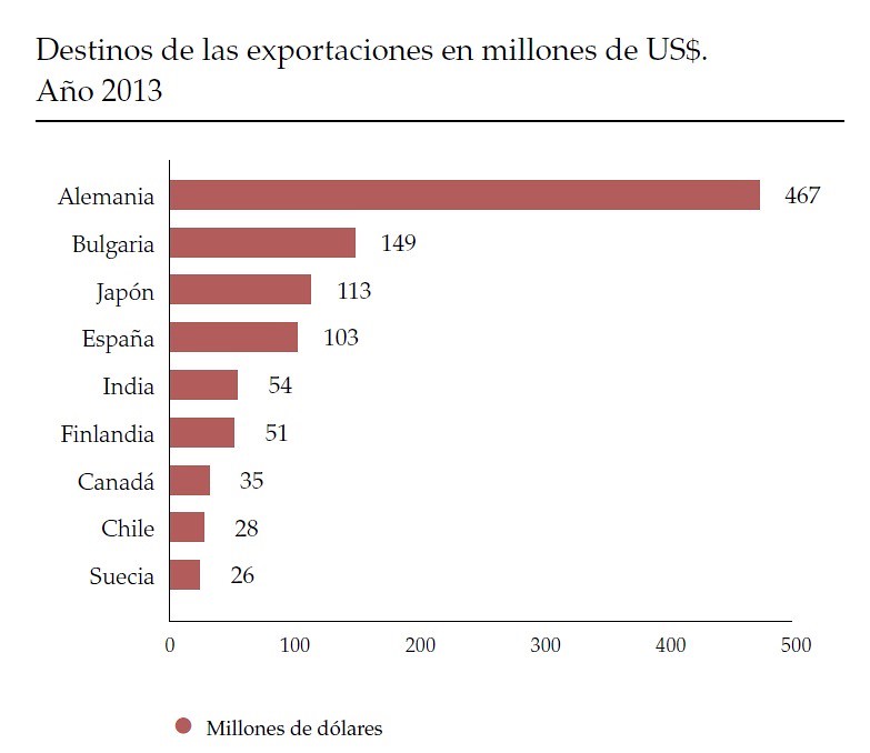 Exportaciones en 2013