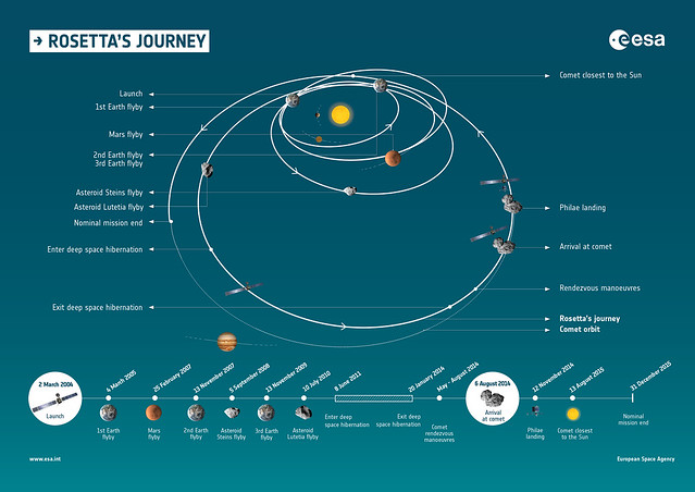 Rosetta's journey and timeline